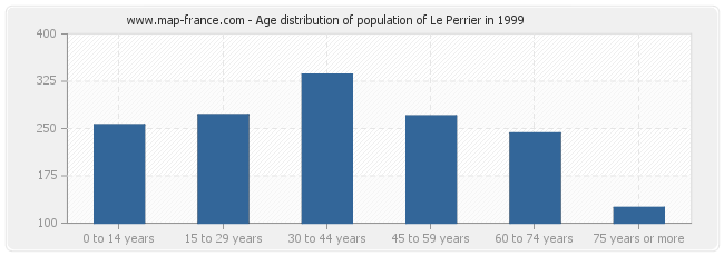Age distribution of population of Le Perrier in 1999